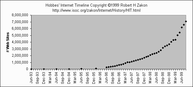 WWW Growth Chart