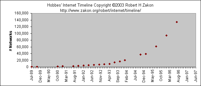 Internet Networks Chart