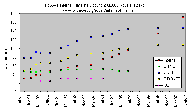 Worldwide Networks Growth Chart